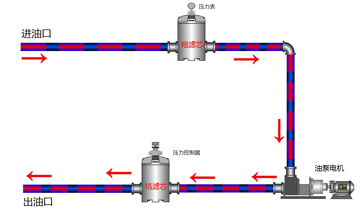 實現加注新油過濾(lǜ)同台(tái)設備運行管路連(lián)接方(fāng)式